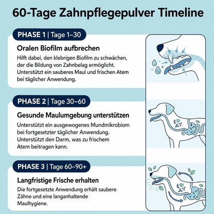 ZahnVital™ | Zahnpflegepulver für Hunde mit frischem Atem